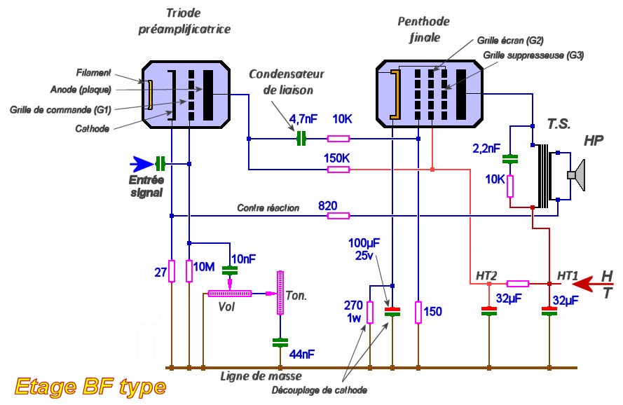 Etage BF type